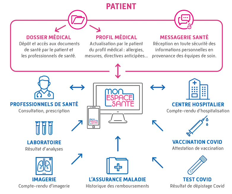 schéma représentant les différentes démarches "mon espace santé"